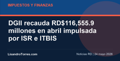 Imagen editorial: DGII recauda RD$116,555.9 millones en abril impulsada por ISR e ITBIS