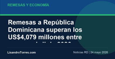 Imagen editorial: Remesas a República Dominicana superan los US$4,079 millones entre enero y abril de 2026